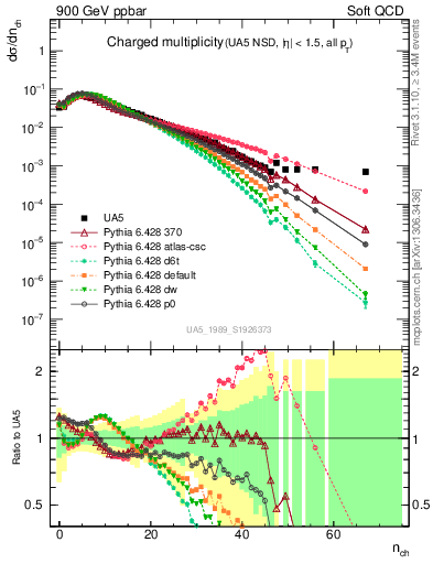 Plot of nch in 900 GeV ppbar collisions