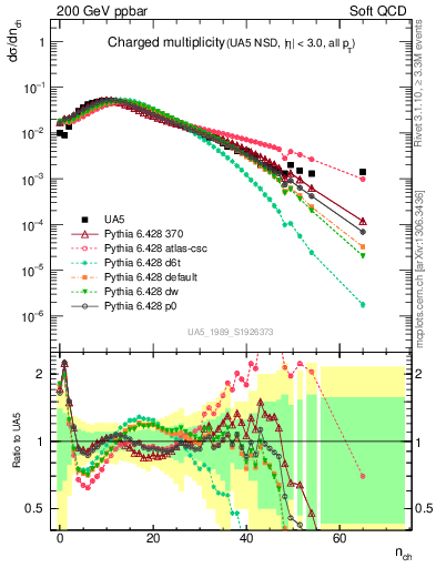 Plot of nch in 200 GeV ppbar collisions