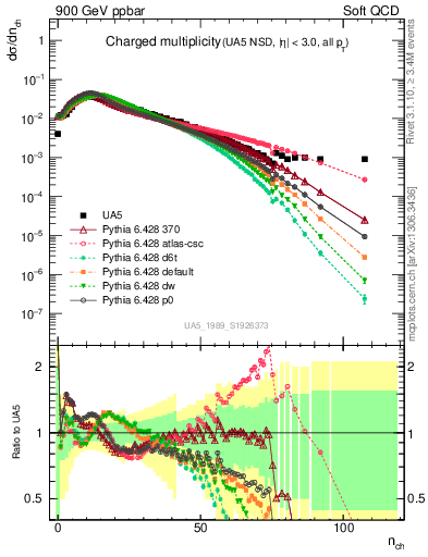 Plot of nch in 900 GeV ppbar collisions