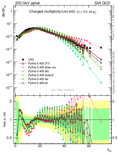 Plot of nch in 200 GeV ppbar collisions