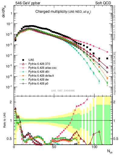 Plot of nch in 546 GeV ppbar collisions