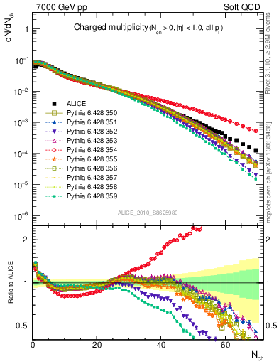 Plot of nch in 7000 GeV pp collisions