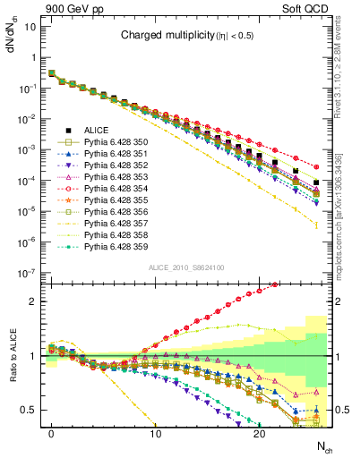 Plot of nch in 900 GeV pp collisions