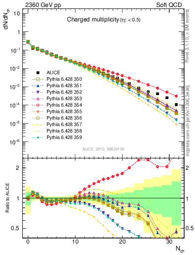 Plot of nch in 2360 GeV pp collisions