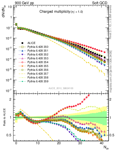 Plot of nch in 900 GeV pp collisions