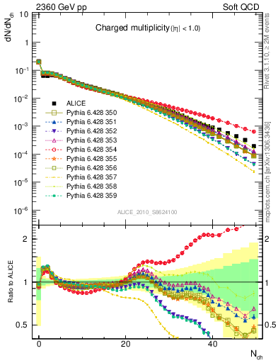 Plot of nch in 2360 GeV pp collisions