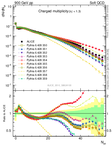 Plot of nch in 900 GeV pp collisions