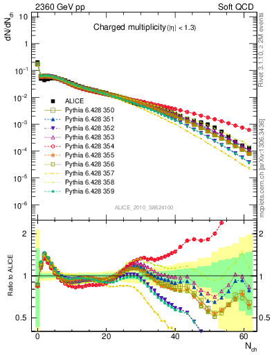 Plot of nch in 2360 GeV pp collisions