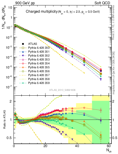 Plot of nch in 900 GeV pp collisions