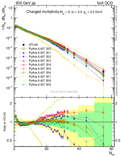 Plot of nch in 900 GeV pp collisions