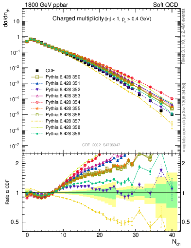 Plot of nch in 1800 GeV ppbar collisions