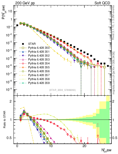 Plot of nch in 200 GeV pp collisions