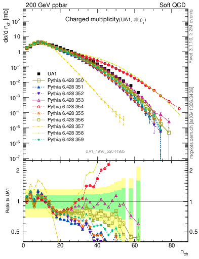 Plot of nch in 200 GeV ppbar collisions