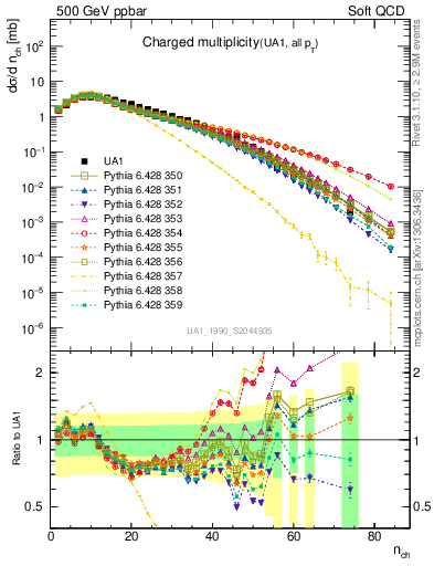 Plot of nch in 500 GeV ppbar collisions