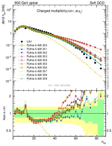 Plot of nch in 900 GeV ppbar collisions