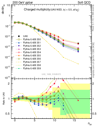 Plot of nch in 200 GeV ppbar collisions