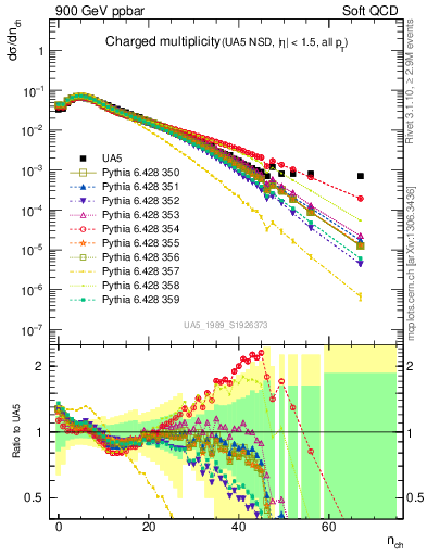 Plot of nch in 900 GeV ppbar collisions