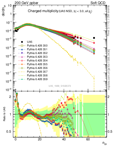 Plot of nch in 200 GeV ppbar collisions