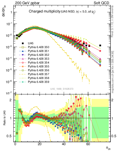 Plot of nch in 200 GeV ppbar collisions