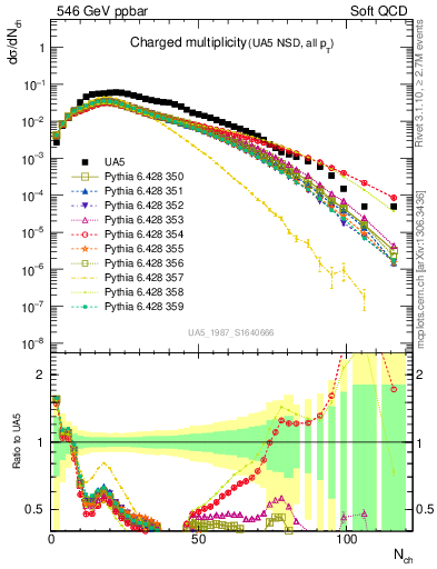 Plot of nch in 546 GeV ppbar collisions