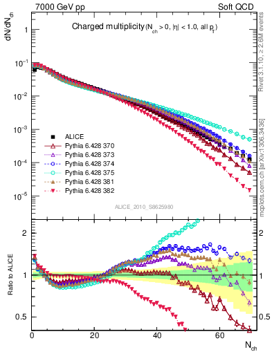 Plot of nch in 7000 GeV pp collisions