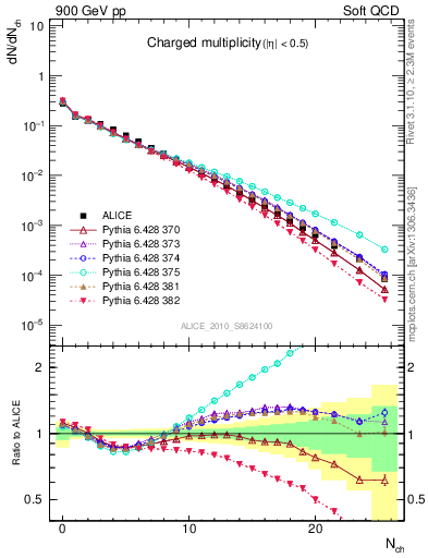 Plot of nch in 900 GeV pp collisions