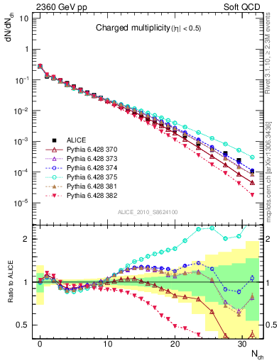 Plot of nch in 2360 GeV pp collisions