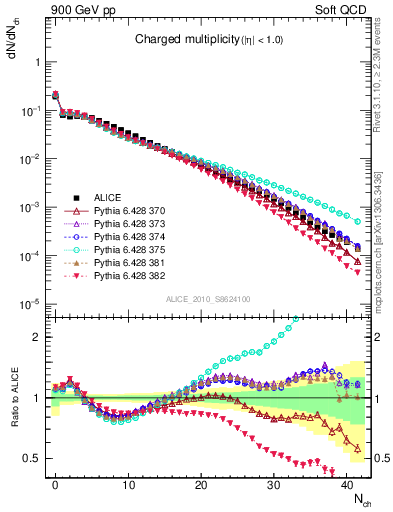 Plot of nch in 900 GeV pp collisions