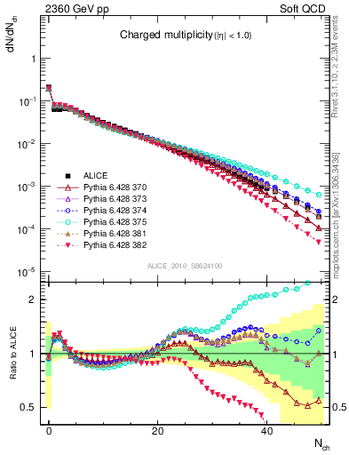 Plot of nch in 2360 GeV pp collisions