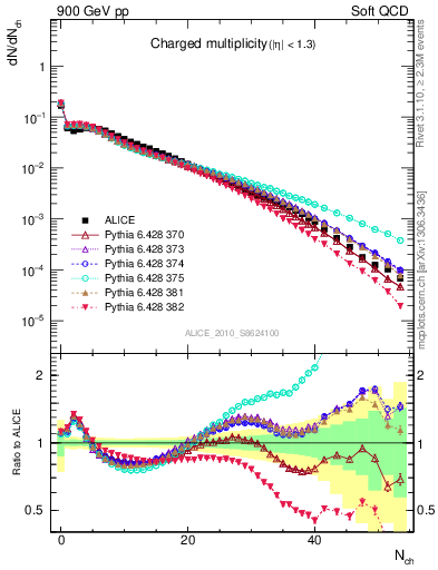 Plot of nch in 900 GeV pp collisions