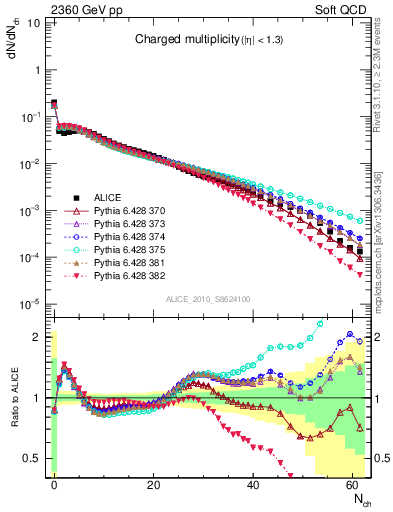 Plot of nch in 2360 GeV pp collisions