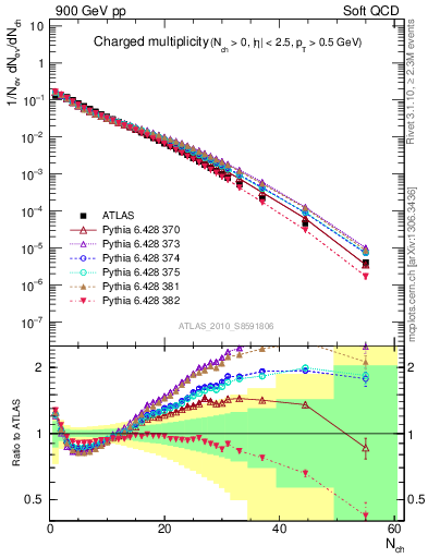 Plot of nch in 900 GeV pp collisions