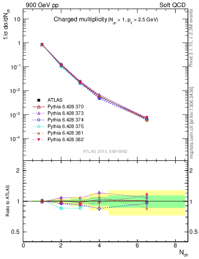 Plot of nch in 900 GeV pp collisions