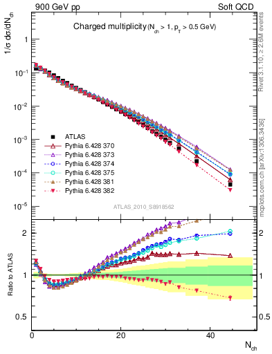 Plot of nch in 900 GeV pp collisions