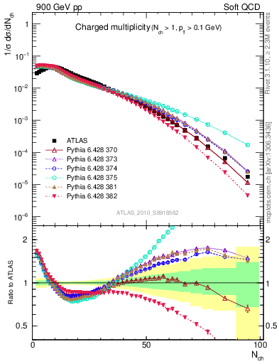 Plot of nch in 900 GeV pp collisions