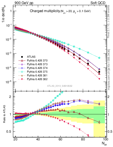 Plot of nch in 900 GeV pp collisions