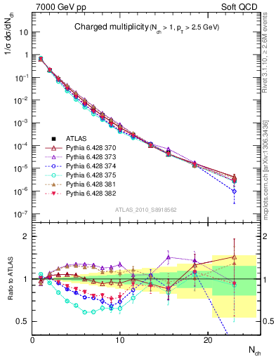 Plot of nch in 7000 GeV pp collisions