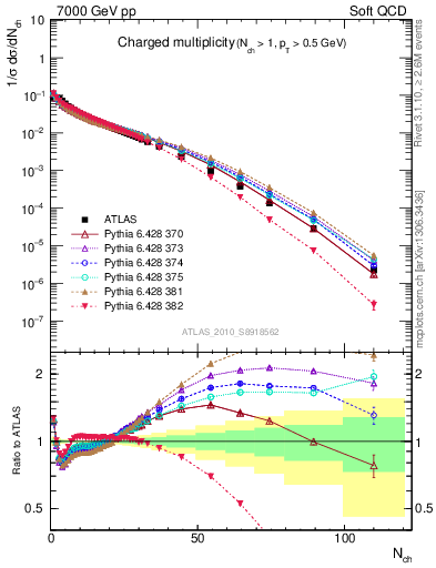 Plot of nch in 7000 GeV pp collisions