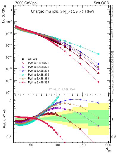 Plot of nch in 7000 GeV pp collisions