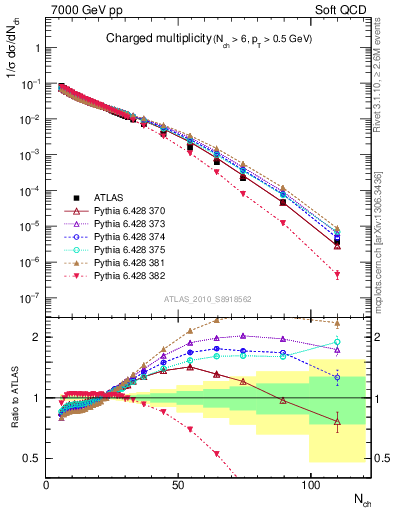 Plot of nch in 7000 GeV pp collisions