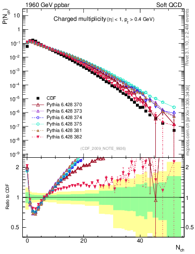 Plot of nch in 1960 GeV ppbar collisions