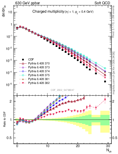 Plot of nch in 630 GeV ppbar collisions