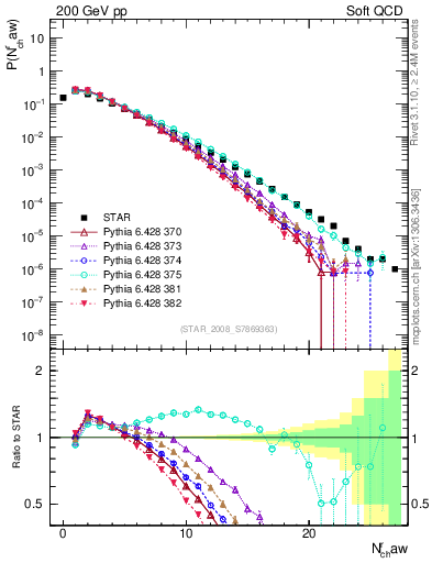 Plot of nch in 200 GeV pp collisions