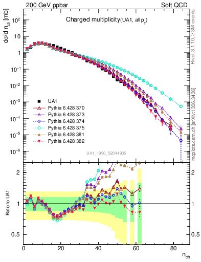 Plot of nch in 200 GeV ppbar collisions