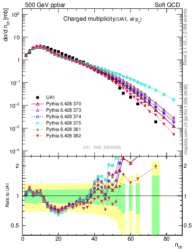 Plot of nch in 500 GeV ppbar collisions