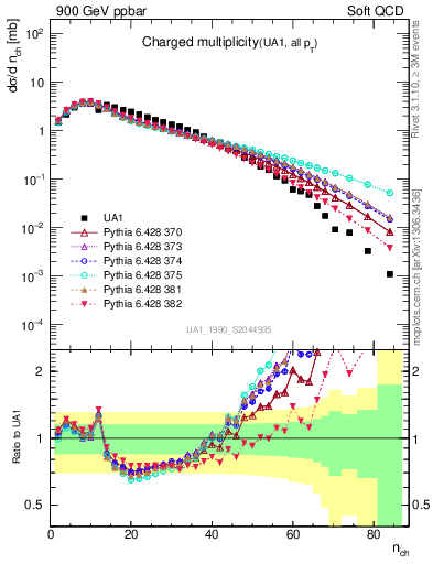 Plot of nch in 900 GeV ppbar collisions