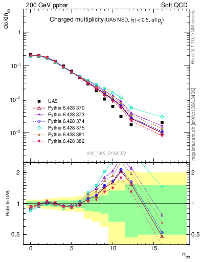 Plot of nch in 200 GeV ppbar collisions