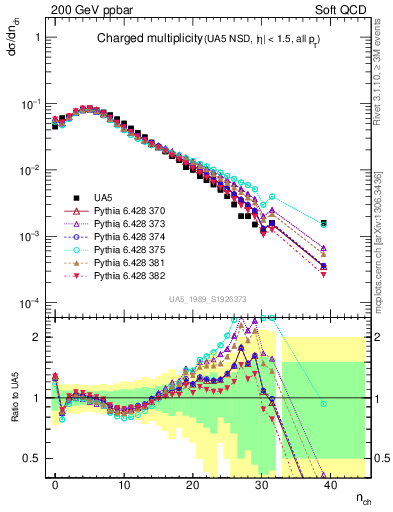 Plot of nch in 200 GeV ppbar collisions