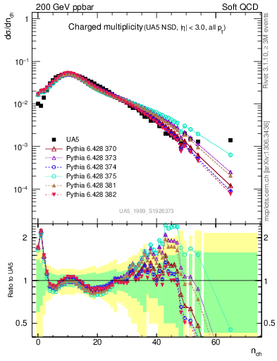 Plot of nch in 200 GeV ppbar collisions