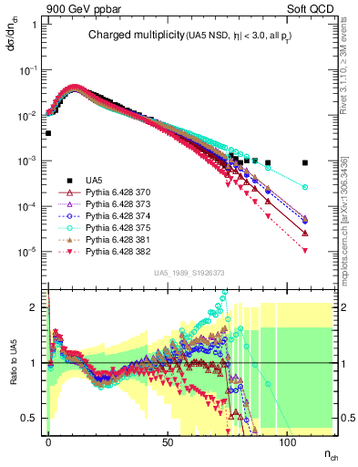 Plot of nch in 900 GeV ppbar collisions